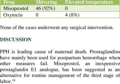 Comparison of side effects with Misoprostol and Oxytocin. | Download ...