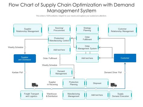 Supply Chain Process Map