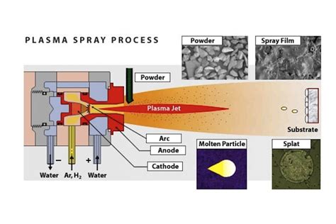 Plasma spray-coating — Science Learning Hub