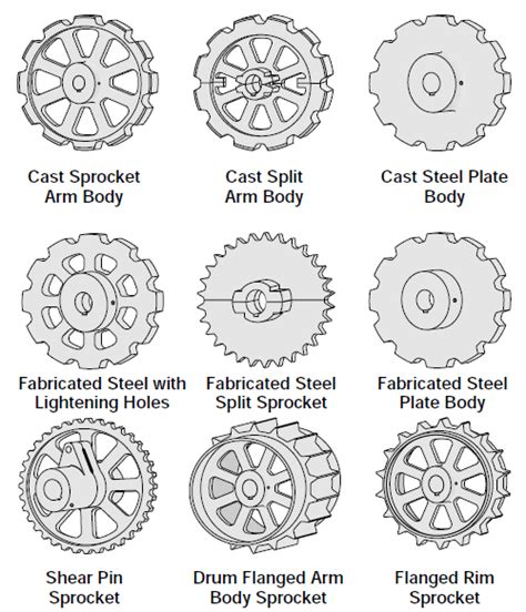 ISO Roller Chain Sprockets Selection Guide: Types, Features, Applications | GlobalSpec