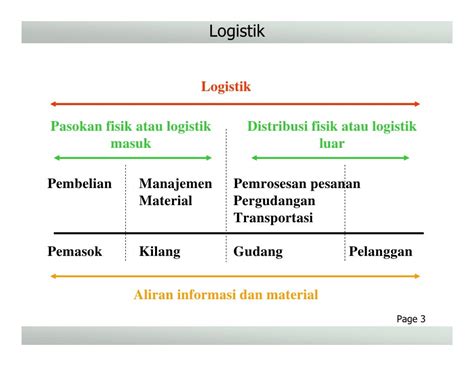 Strategi Rantai Pasok