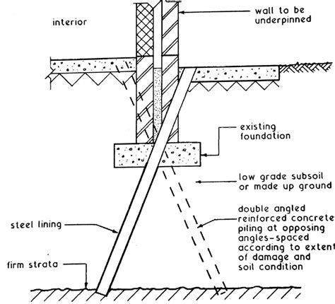 Underpinning Methods, Procedure, Use in Foundation Strengthening and Repair - Cement Concrete