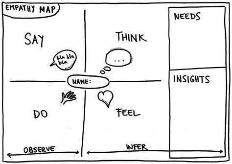 Empathy Map Template Training