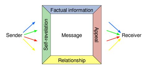 The Art of Misunderstanding & The 4 Sides Model of Communication | by ...