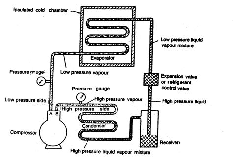 Simple Vapour Compression Refrigeration Systems