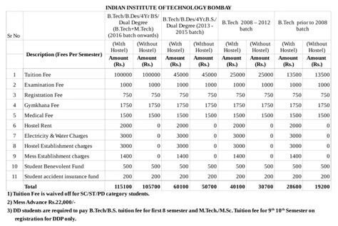 IIT and NIT Fee Structure - Detailed Information