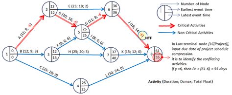 40+ Project Network Diagram - NgoziDaylen