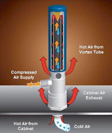 How Cabinet Coolers Work | Vortex, Air cooler, Cooler