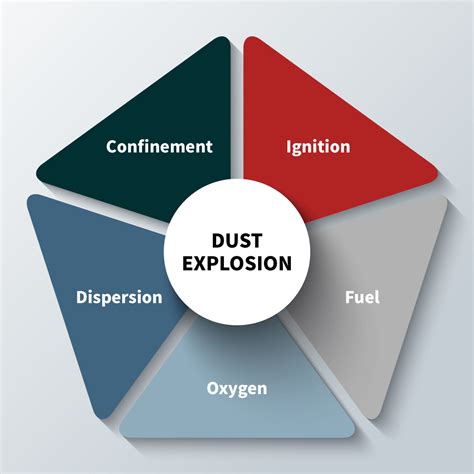 Dust explosion: an introduction | What is a dust explosion? - Gexcon blog