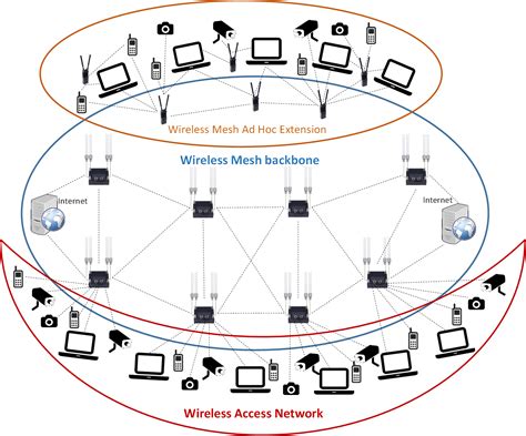 Mesh Networks | IntellByte