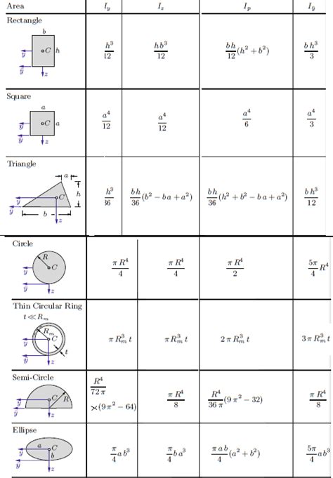 Moment of Inertia for all structure type | Math methods, In this moment ...