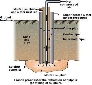 Sulphur Production and Uses