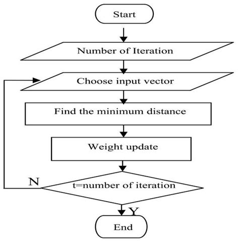 Calculation flowchart of the Self-Organization Map (SOM) algorithm. [24 ...