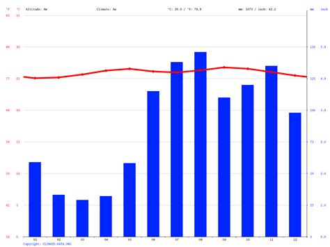 Port of Spain climate: Average Temperature, weather by month, Port of ...