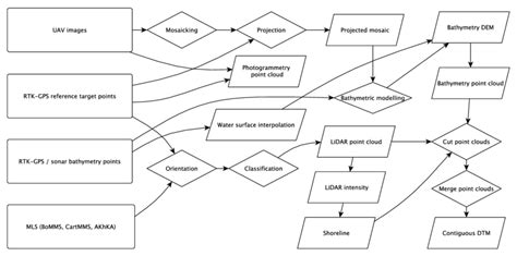 Flowchart illustrating the process of creating a contiguous DTM from... | Download Scientific ...