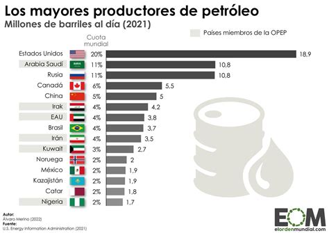 EEUU lideró la extracción de petróleo en 2021 - CASPROM