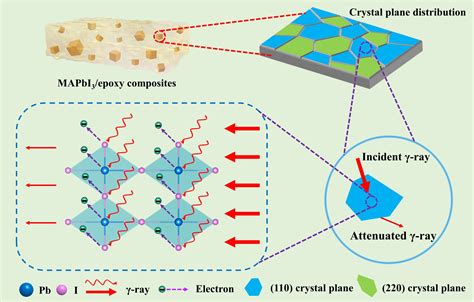 Radiation shielding: MAPbI3/epoxy composites exhibit superior performance