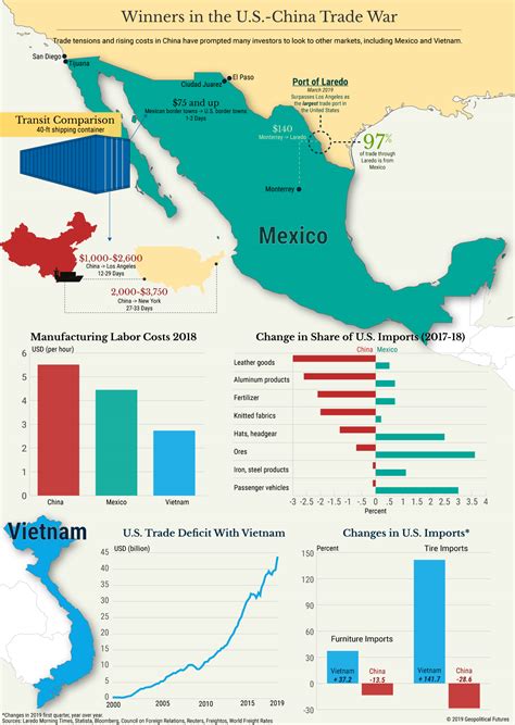 Who Benefits From the US-China Trade War? - Geopolitical Futures