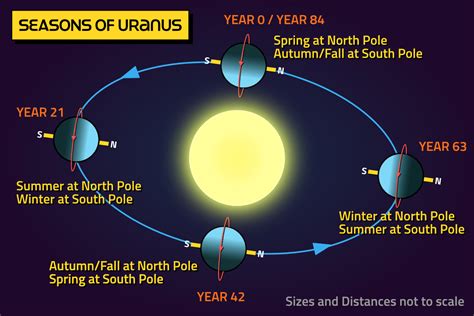 Uranus, the Tilted Planet | Why does Uranus orbit - Bob the Alien's ...