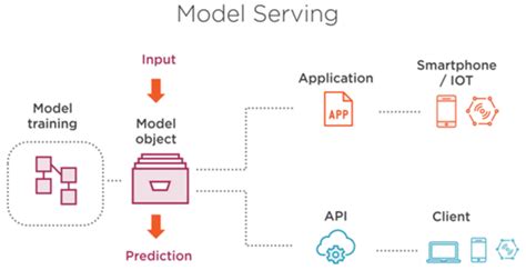 A guide to ML model serving - WIREDGORILLA