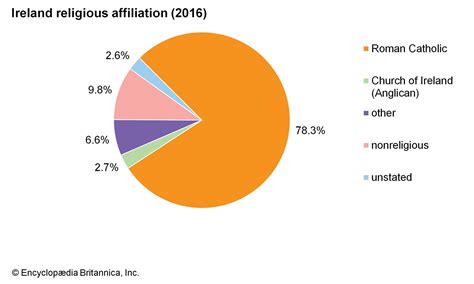 Religion percentages - bucketulsd