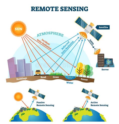 What Is Passive Remote Sensing