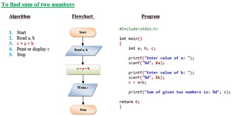 Algorithm Flowchart With Examples C Programming Hindi Tutorial | My XXX ...