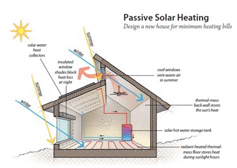 Home Position for Passive Solar Heating - Odom Design