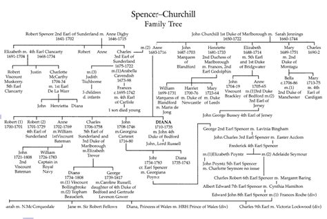 Spencer/Churchill | Family tree, Royal family trees, Genealogy images