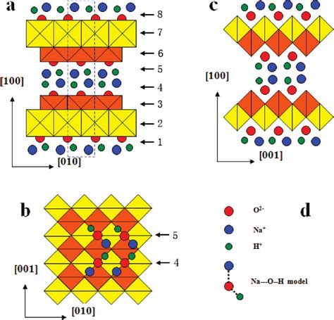 Proposed crystal structure model for Na 2 Ti 2 O 4 (OH) 2 : (a)... | Download Scientific Diagram