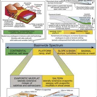 (PDF) Evaporites through time: Tectonic, climatic and eustatic controls ...