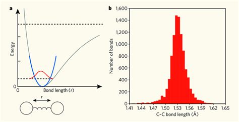 | Bonding energy potential and carbon-carbon bond-length distribution ...