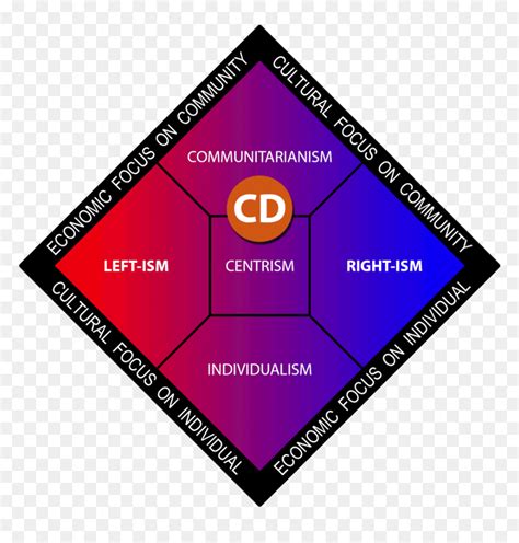 Christian Democracy , Png Download - Political Spectrum Christian ...