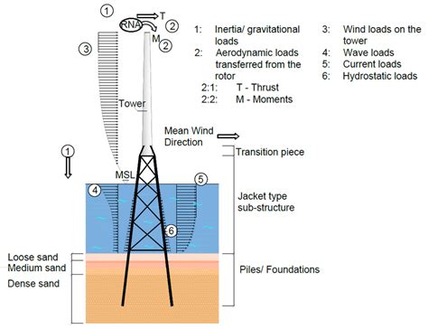 Representation of the loads on the support structure of the offshore ...