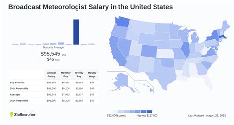 Salary: Broadcast Meteorologist (Jan, 2025) United States