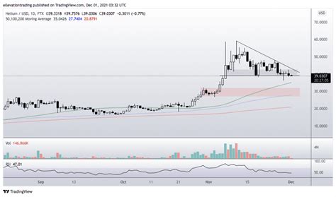 Helium (HNT) December 2021 Price Analysis and Growth Graph Prediction ...