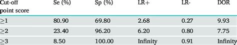 The cut-off point score of sums eight items. | Download Scientific Diagram