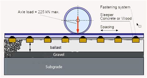 Axle Load in a Railway. | GrabCAD Tutorials