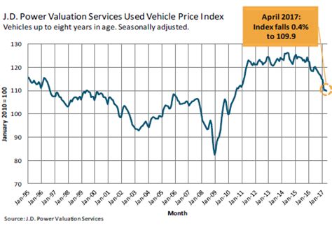 Contra Corner » Chart of the Day: Mind The Used Car Lots—Prices Down 13% From mid-2014 Peak