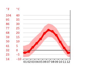 Climate Colorado: Temperature, climate graph, Climate table for Colorado