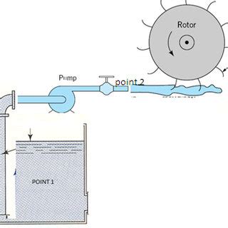 Pelton wheel in the Laboratory 2.2. Experiment Theory and Basic ...