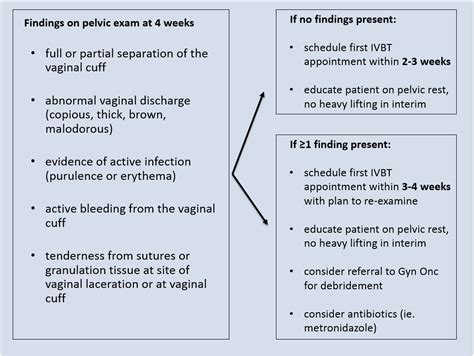 Influence of robotic-assisted laparoscopic hysterectomy on vaginal cuff ...