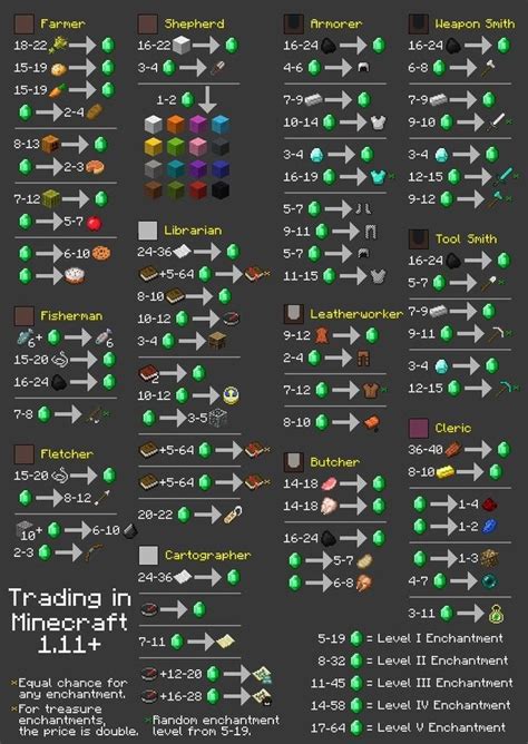 Villager Trade Chart 1.14