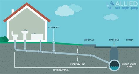 Sewer Lateral And Sewer Line Repair - Allied Well • Septic • Pump