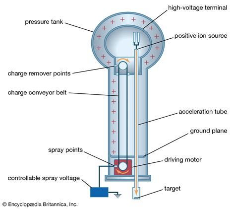 Van de Graaff generator | instrument | Britannica