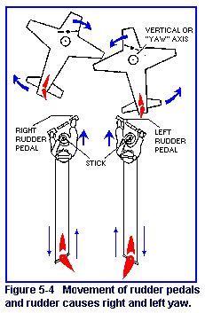 Airplane Rudder Pedals Direction