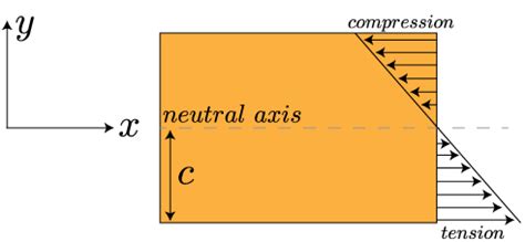 Beam Deflection Stress Distribution - The Best Picture Of Beam