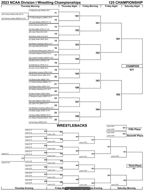 NCAA Wrestling Tournament Brackets Released - Hawkeye Beacon: Iowa ...