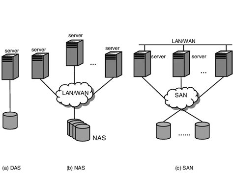 Storage Architecture: NAS vs. SAN vs. DAS - Router Switch Blog