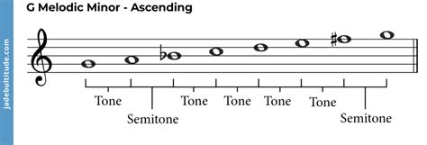 The G Melodic Minor Scale - A Music Theory Guide